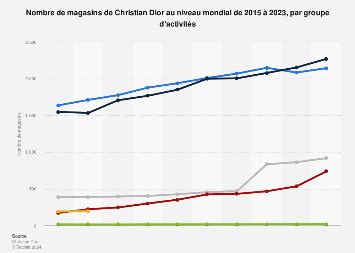 nombre de magasin dior dans le monde 2023|christian Dior france.